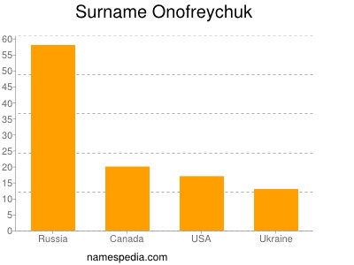 Surname Onofreychuk