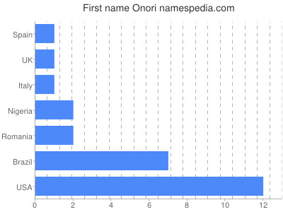 Given name Onori