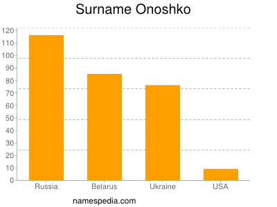 Surname Onoshko