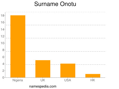 Surname Onotu