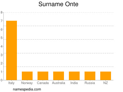 Surname Onte