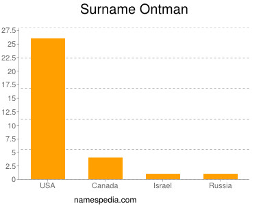 Surname Ontman