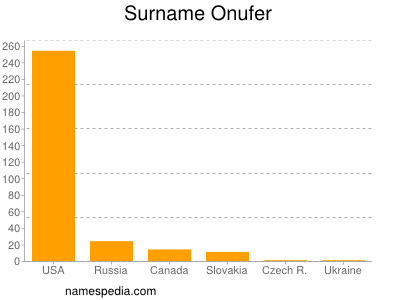 Surname Onufer