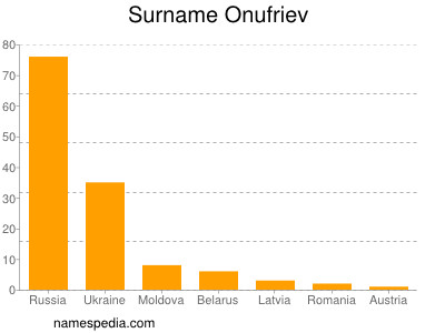 Surname Onufriev