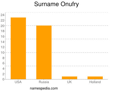 Surname Onufry
