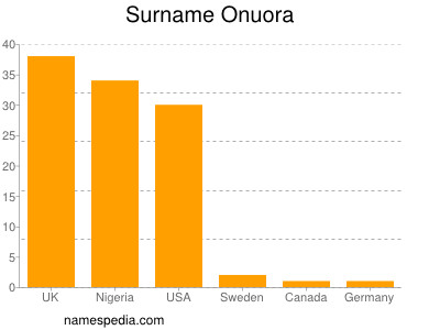 Surname Onuora