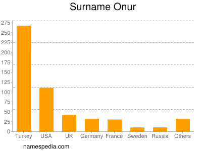 Surname Onur