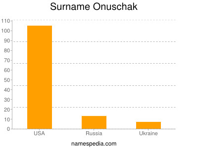 Surname Onuschak