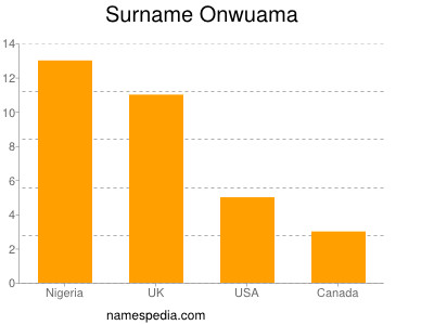 Surname Onwuama