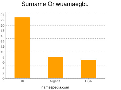 Surname Onwuamaegbu