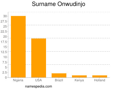 Surname Onwudinjo