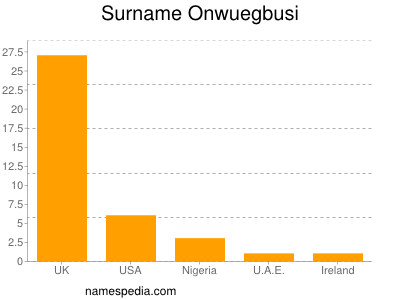 Surname Onwuegbusi