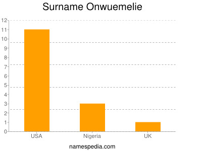 Surname Onwuemelie