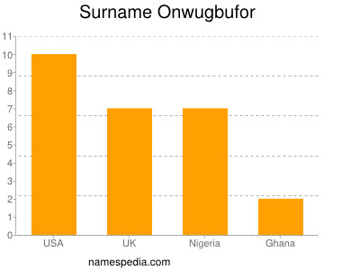 Surname Onwugbufor