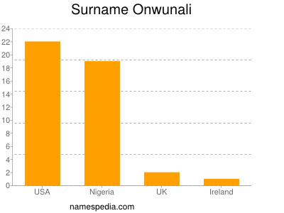 Surname Onwunali