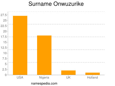 Surname Onwuzurike