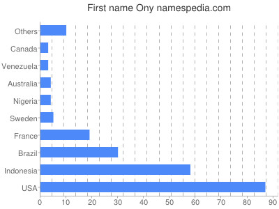 Given name Ony
