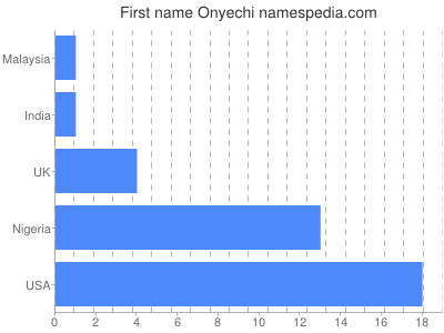 Given name Onyechi