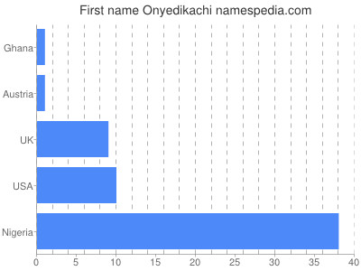 Given name Onyedikachi
