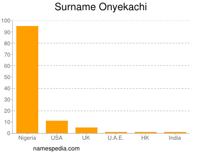 Surname Onyekachi