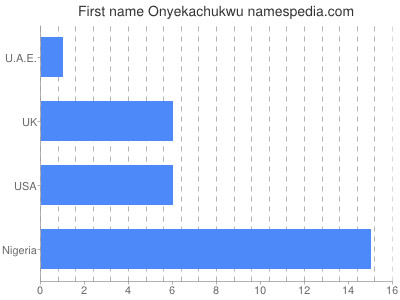 Given name Onyekachukwu