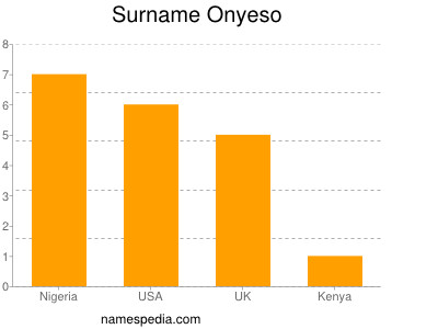 Surname Onyeso