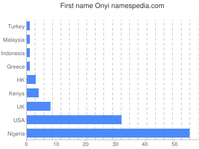Given name Onyi