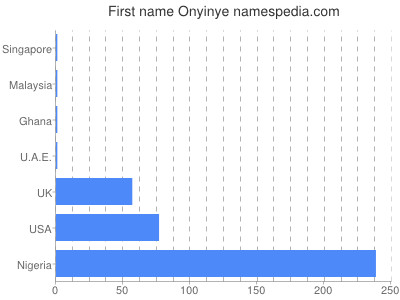 Given name Onyinye