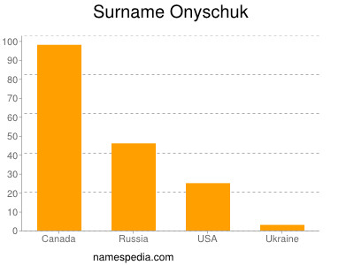 Surname Onyschuk