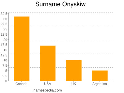 Surname Onyskiw