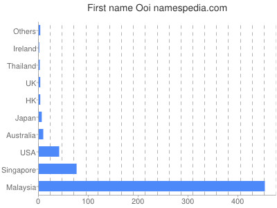 Given name Ooi
