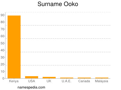 Surname Ooko