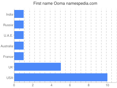 Given name Ooma