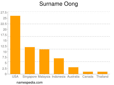 Surname Oong