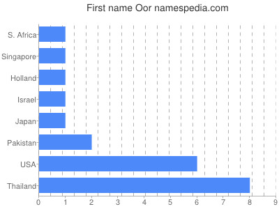 Given name Oor