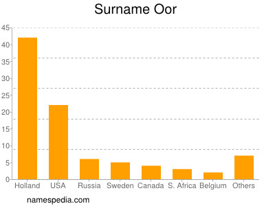 Surname Oor