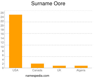 Surname Oore