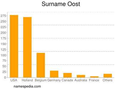 Surname Oost