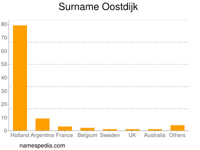 Surname Oostdijk