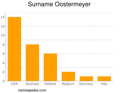 Surname Oostermeyer