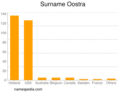 Surname Oostra