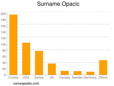 Surname Opacic