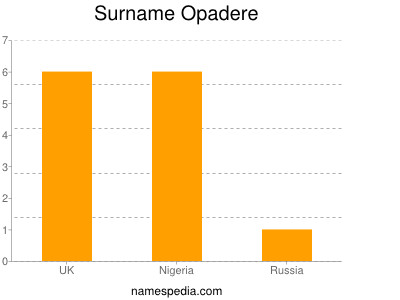 Surname Opadere