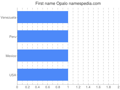 Given name Opalo