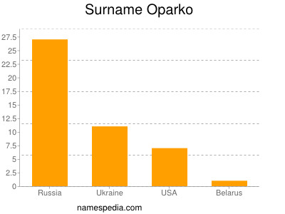 Surname Oparko