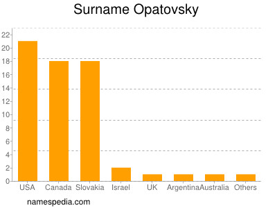 Surname Opatovsky