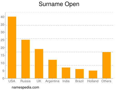 Surname Open