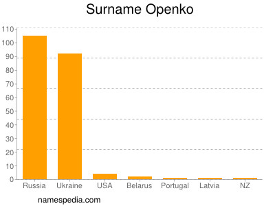Surname Openko