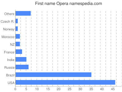 Given name Opera
