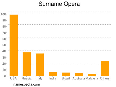 Surname Opera